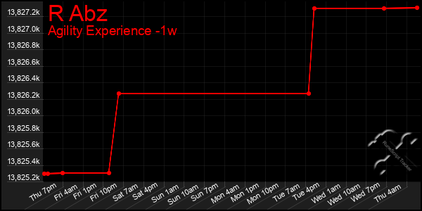 Last 7 Days Graph of R Abz