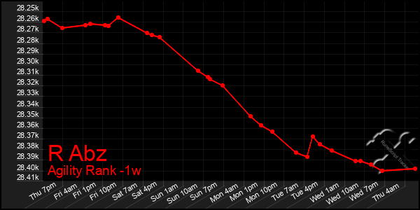 Last 7 Days Graph of R Abz