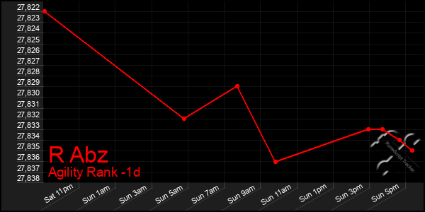 Last 24 Hours Graph of R Abz
