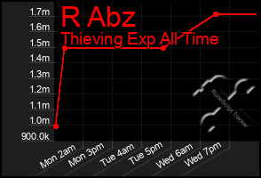 Total Graph of R Abz