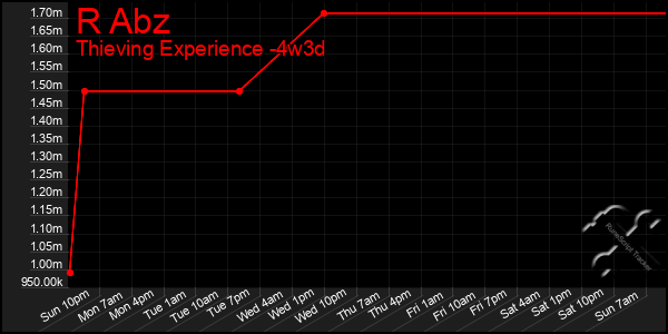 Last 31 Days Graph of R Abz