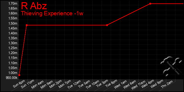 Last 7 Days Graph of R Abz