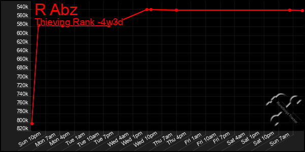 Last 31 Days Graph of R Abz