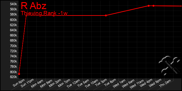 Last 7 Days Graph of R Abz