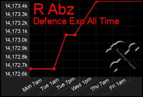 Total Graph of R Abz