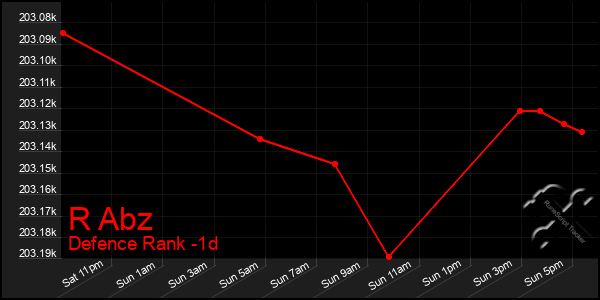Last 24 Hours Graph of R Abz