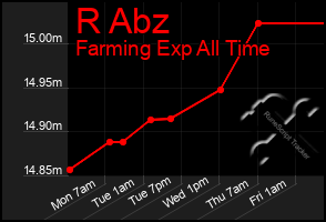 Total Graph of R Abz