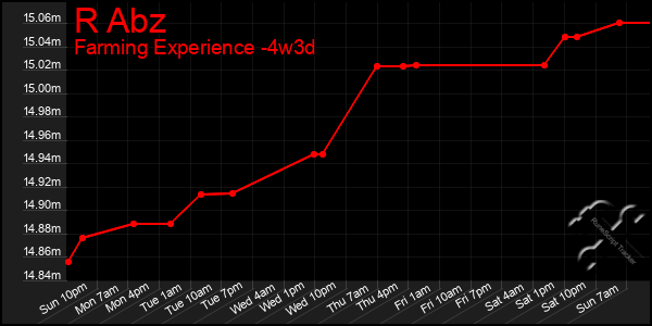 Last 31 Days Graph of R Abz