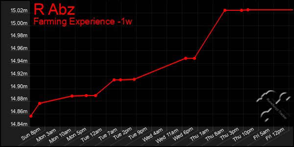 Last 7 Days Graph of R Abz