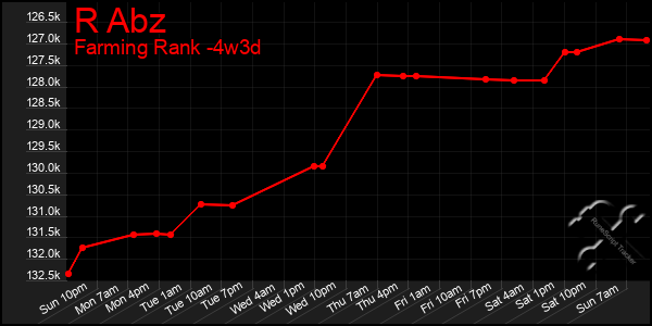 Last 31 Days Graph of R Abz