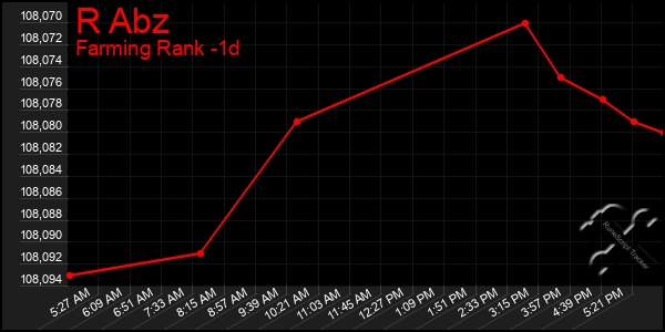 Last 24 Hours Graph of R Abz