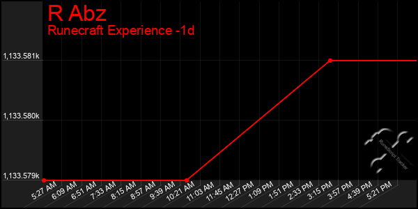 Last 24 Hours Graph of R Abz