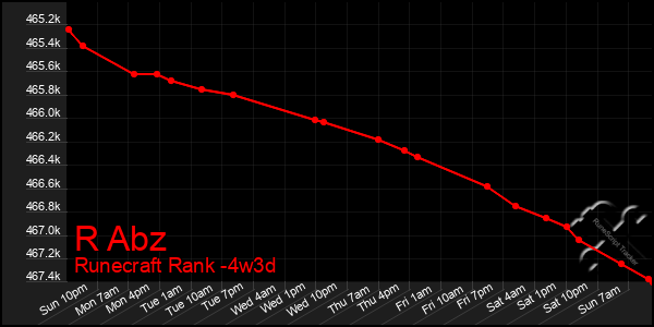 Last 31 Days Graph of R Abz