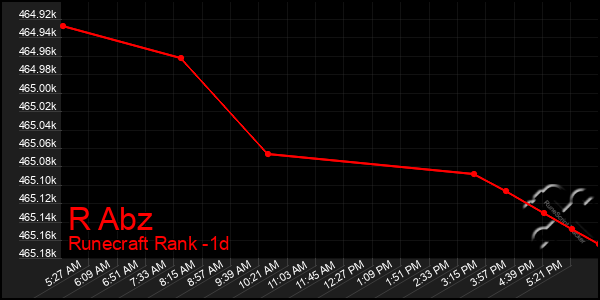Last 24 Hours Graph of R Abz