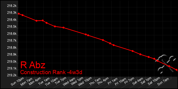Last 31 Days Graph of R Abz