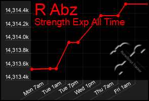 Total Graph of R Abz