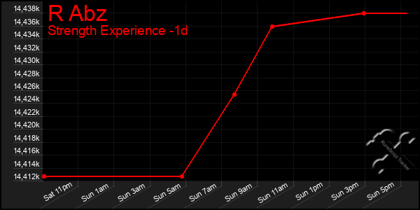 Last 24 Hours Graph of R Abz