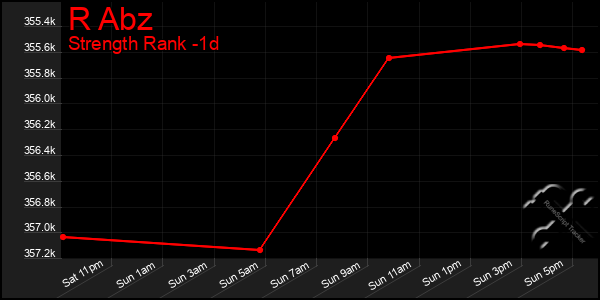 Last 24 Hours Graph of R Abz