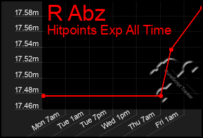 Total Graph of R Abz