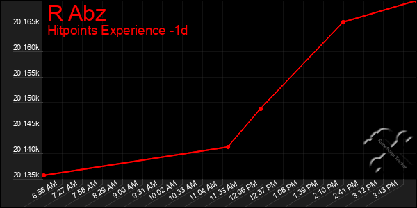 Last 24 Hours Graph of R Abz