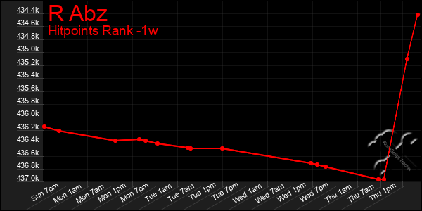 Last 7 Days Graph of R Abz