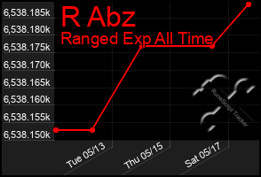 Total Graph of R Abz
