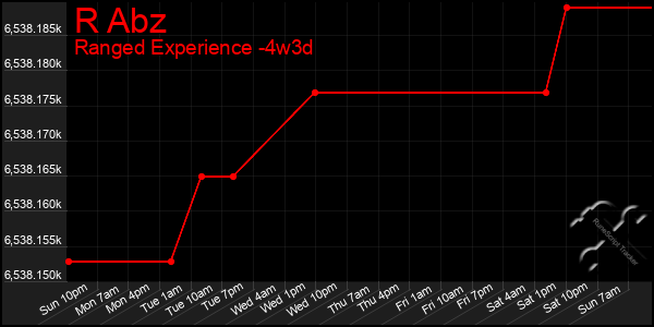 Last 31 Days Graph of R Abz