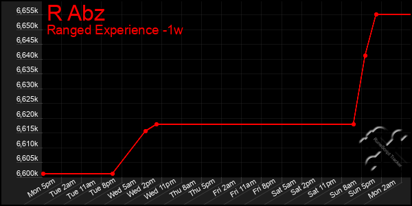 Last 7 Days Graph of R Abz