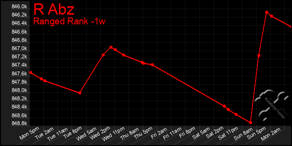 Last 7 Days Graph of R Abz