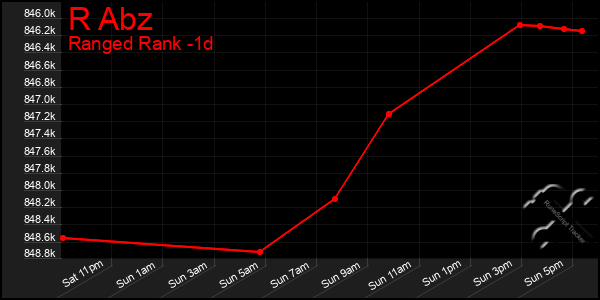 Last 24 Hours Graph of R Abz