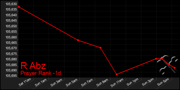 Last 24 Hours Graph of R Abz