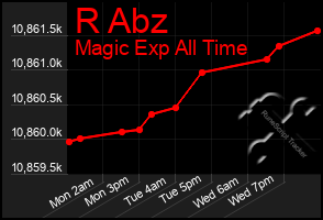 Total Graph of R Abz