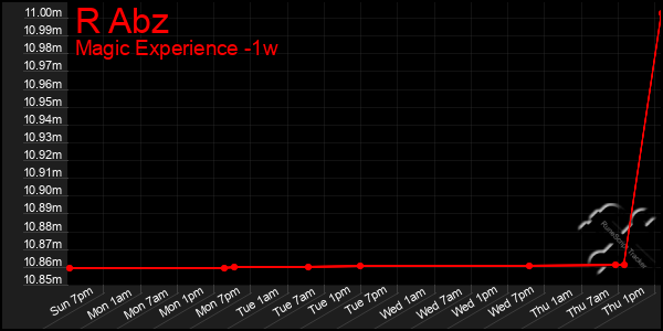 Last 7 Days Graph of R Abz