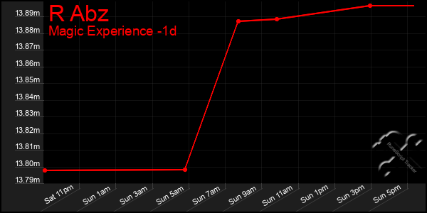 Last 24 Hours Graph of R Abz