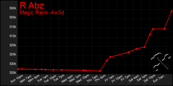 Last 31 Days Graph of R Abz