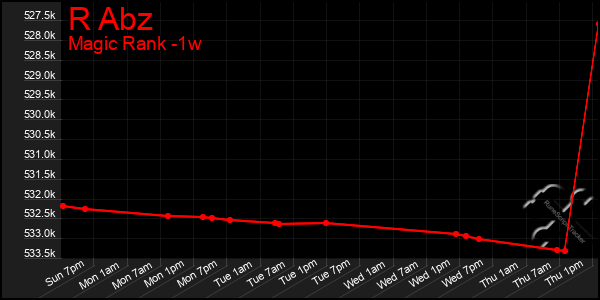 Last 7 Days Graph of R Abz