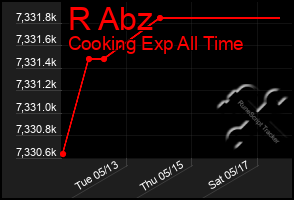 Total Graph of R Abz