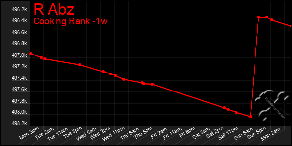 Last 7 Days Graph of R Abz