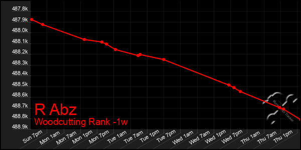 Last 7 Days Graph of R Abz