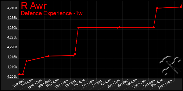 Last 7 Days Graph of R Awr