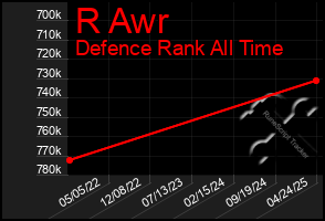 Total Graph of R Awr
