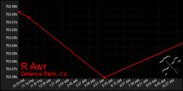 Last 24 Hours Graph of R Awr