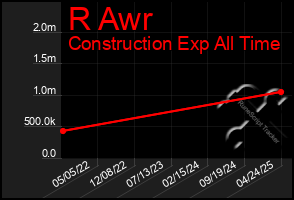 Total Graph of R Awr