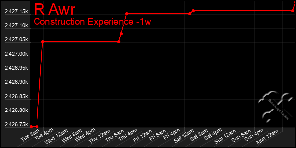 Last 7 Days Graph of R Awr
