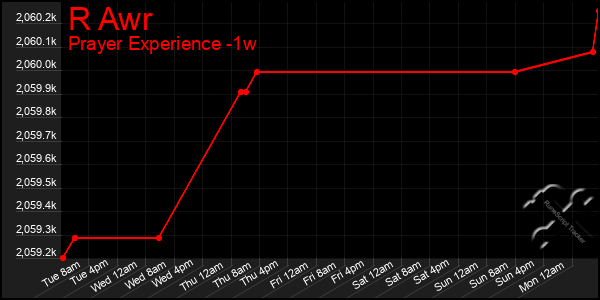 Last 7 Days Graph of R Awr