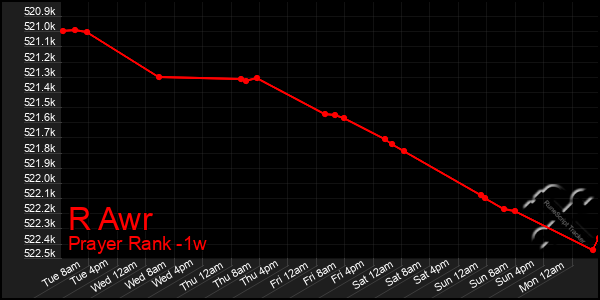 Last 7 Days Graph of R Awr