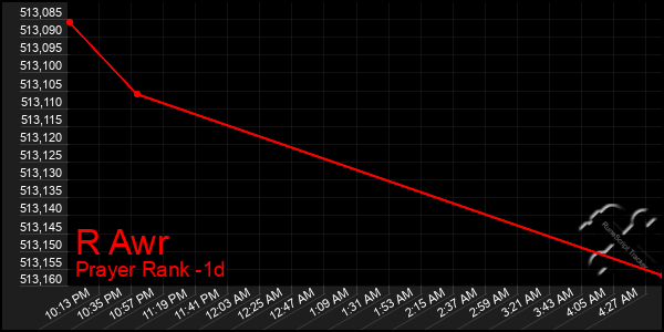 Last 24 Hours Graph of R Awr