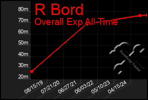 Total Graph of R Bord