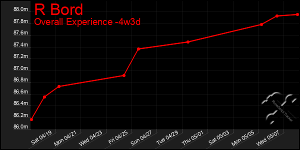 Last 31 Days Graph of R Bord
