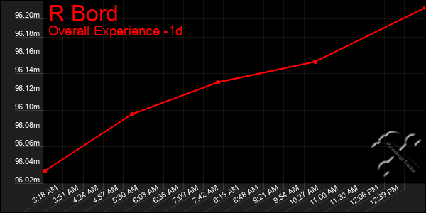 Last 24 Hours Graph of R Bord